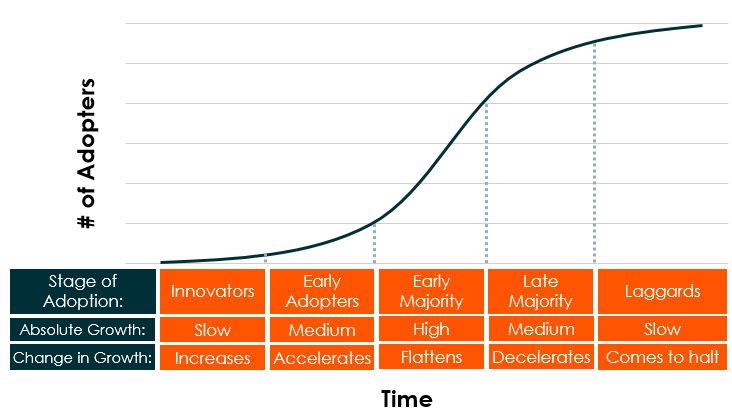 Stages of Adoption