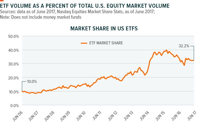 ETF Volume Over Time