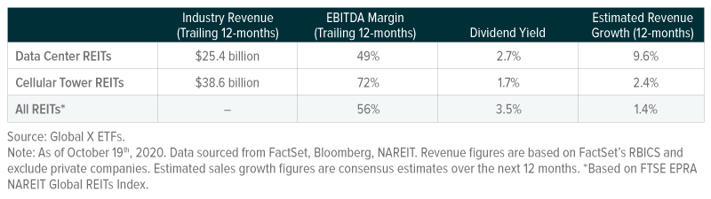 data centers and cellular towers investment profiles