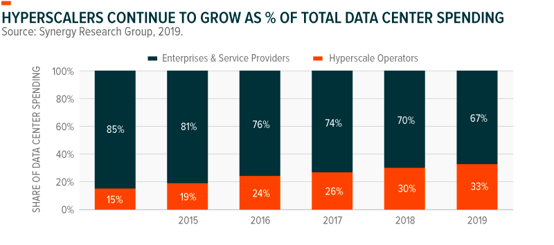 Hyperscalers continue to grow as % of total data center spending