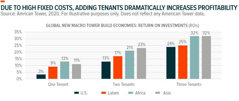 Due to high fixed costs, adding tenants dramatically increases profitability 