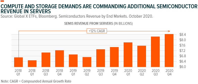 Compute and storage demands are commanding additional semiconductor revenue in streams