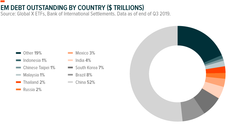 EM debt by country