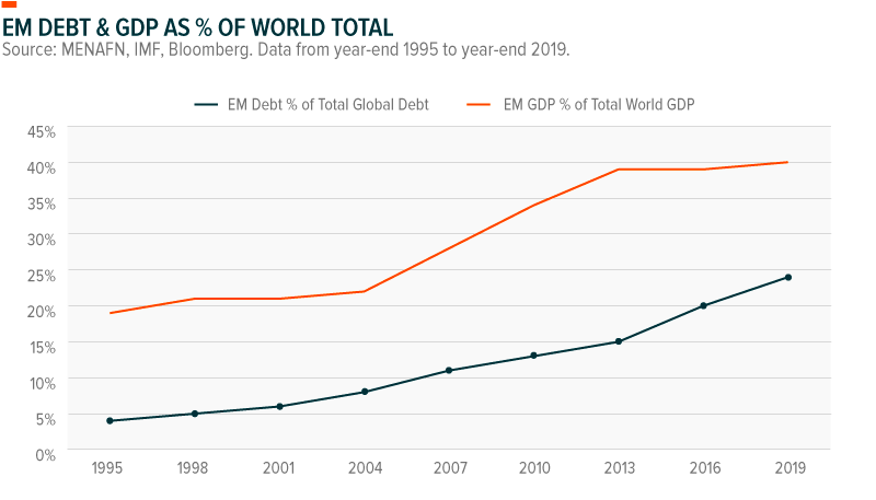 EM GDP and Debt World Total