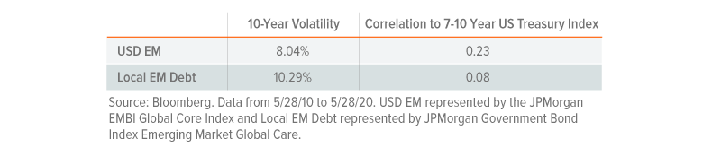 EM debt volatility