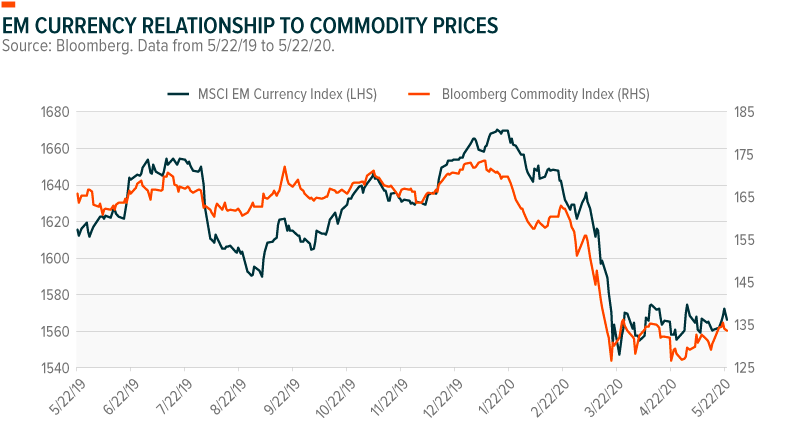 EM Currency and commodities 