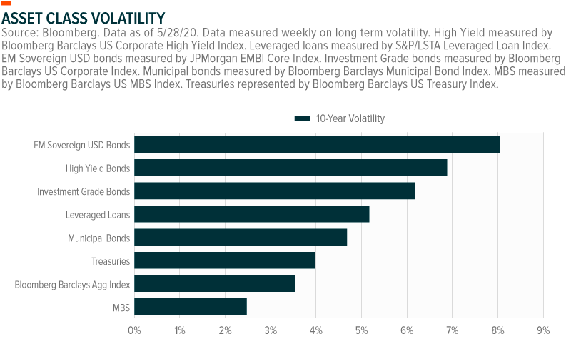 Bond Market Volatility