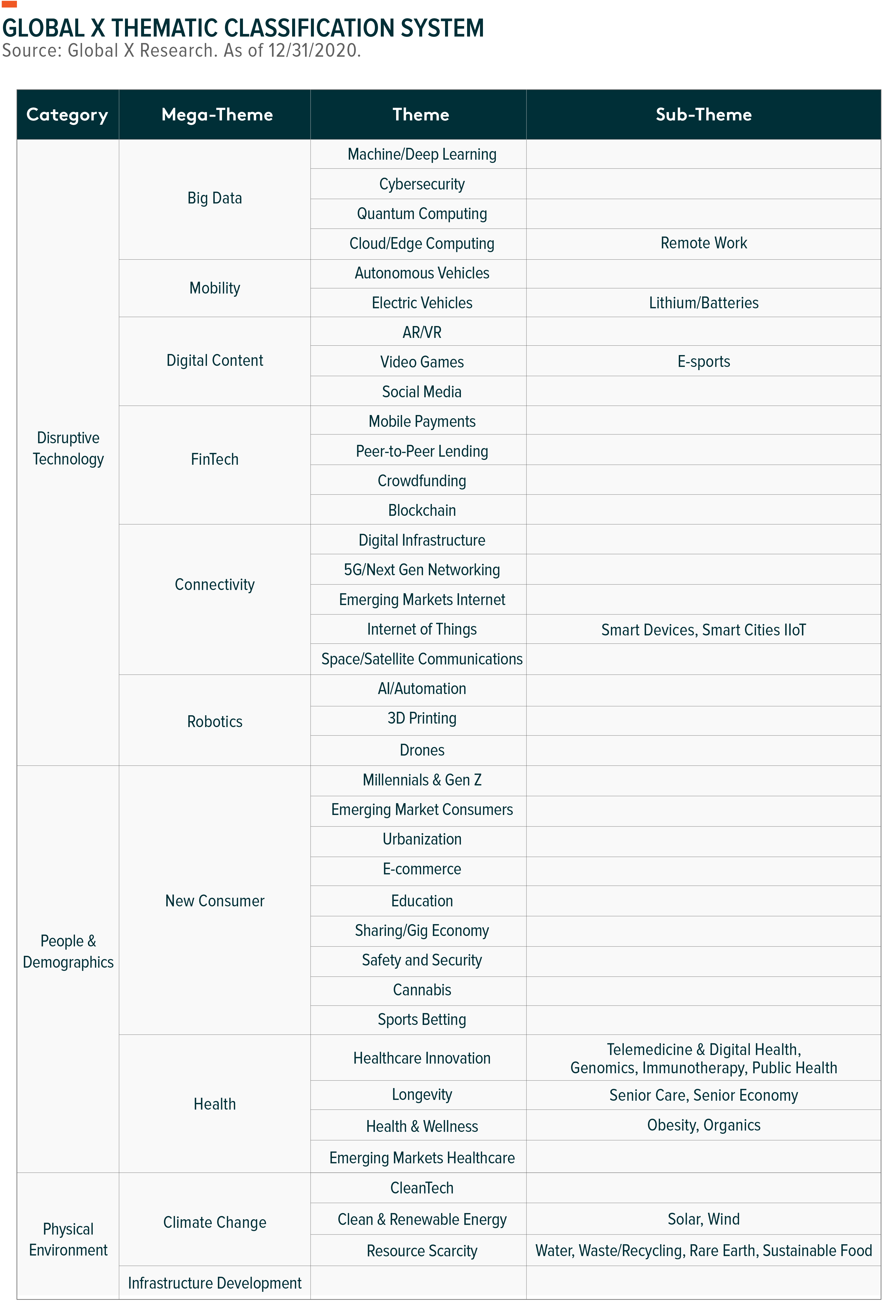 Thematic ETFs Classification System