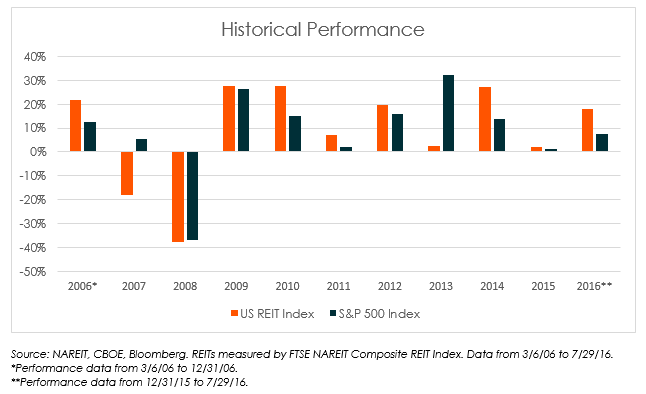 Historical REIT performance v2