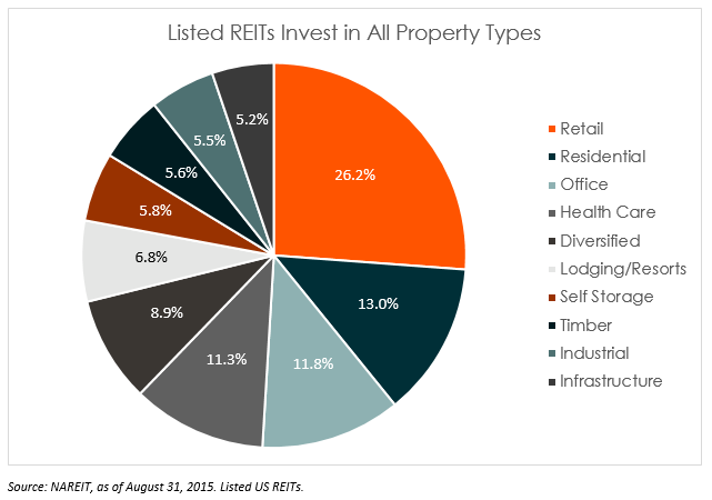 Listed REITs image v2