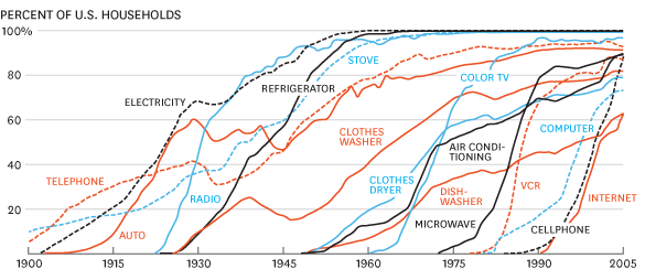 Rate of Adoption